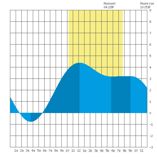 Umnak Island tide chart for Thursday, November 2, 2023