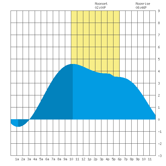 Umnak Island tide chart for Thursday, November 30, 2023