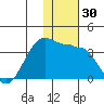 Umnak Island tide chart for Thursday, November 30, 2023