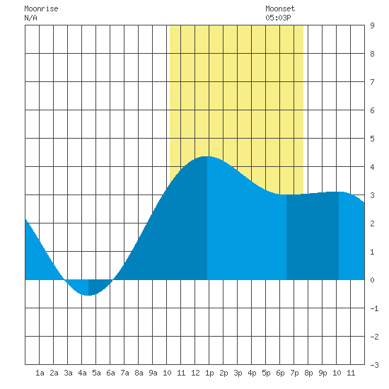 Umnak Island tide chart for Friday, November 3, 2023