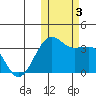 Umnak Island tide chart for Friday, November 3, 2023