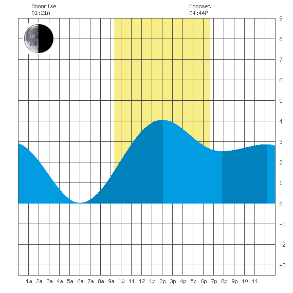 Umnak Island tide chart for Sunday, November 5, 2023