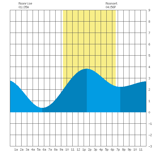 Umnak Island tide chart for Monday, November 6, 2023