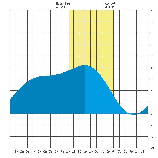 Umnak Island tide chart for Sunday, December 10, 2023