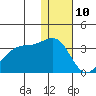 Umnak Island tide chart for Sunday, December 10, 2023