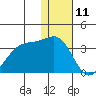 Umnak Island tide chart for Monday, December 11, 2023