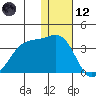 Umnak Island tide chart for Tuesday, December 12, 2023