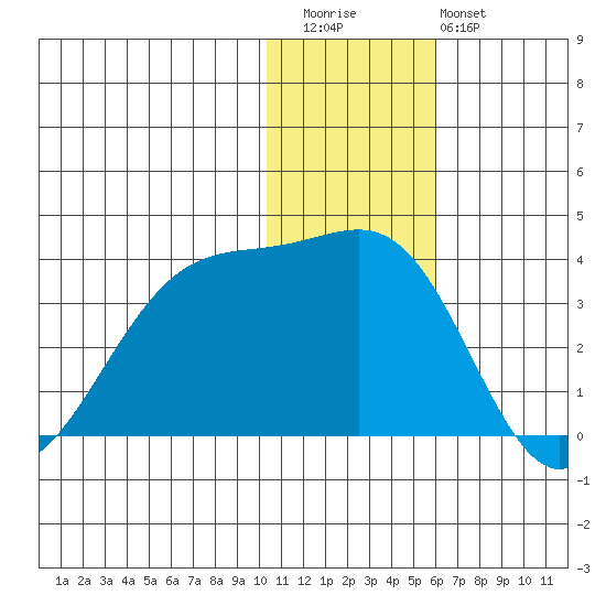 Umnak Island tide chart for Wednesday, December 13, 2023