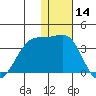 Umnak Island tide chart for Thursday, December 14, 2023