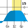 Umnak Island tide chart for Friday, December 15, 2023