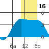 Umnak Island tide chart for Saturday, December 16, 2023