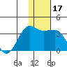 Umnak Island tide chart for Sunday, December 17, 2023