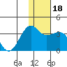 Umnak Island tide chart for Monday, December 18, 2023