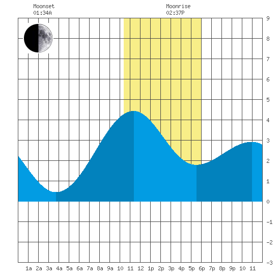Umnak Island tide chart for Tuesday, December 19, 2023