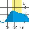 Umnak Island tide chart for Friday, December 1, 2023