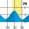 Umnak Island tide chart for Wednesday, December 20, 2023