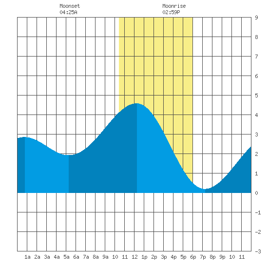 Umnak Island tide chart for Thursday, December 21, 2023