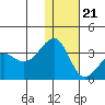 Umnak Island tide chart for Thursday, December 21, 2023