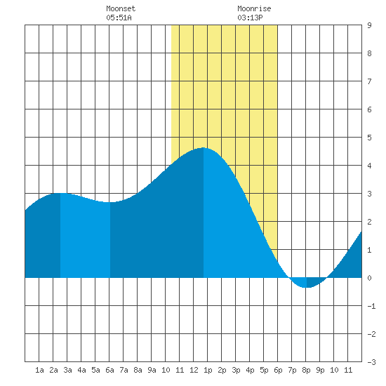 Umnak Island tide chart for Friday, December 22, 2023