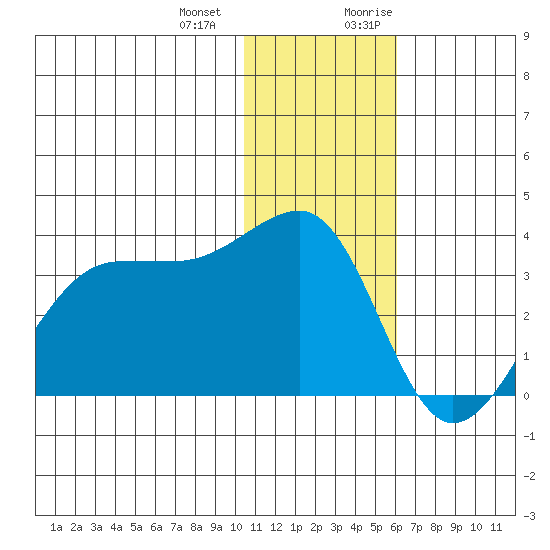 Umnak Island tide chart for Saturday, December 23, 2023