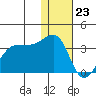 Umnak Island tide chart for Saturday, December 23, 2023