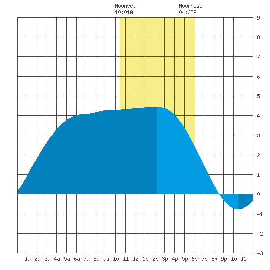 Umnak Island tide chart for Monday, December 25, 2023