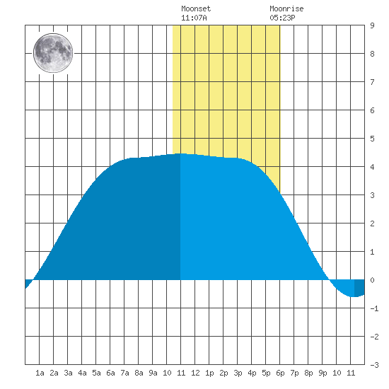 Umnak Island tide chart for Tuesday, December 26, 2023