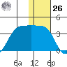Umnak Island tide chart for Tuesday, December 26, 2023