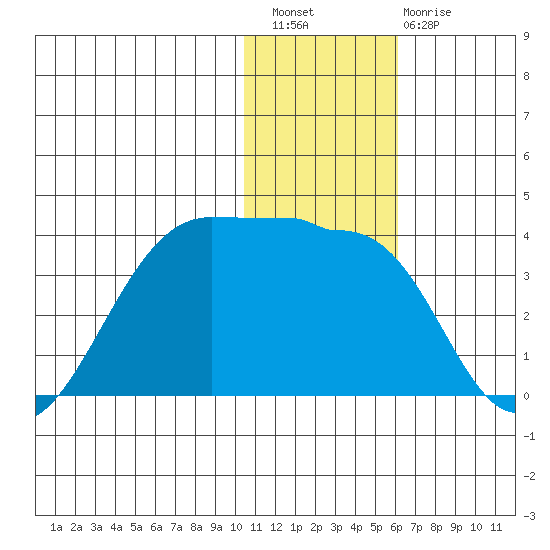 Umnak Island tide chart for Wednesday, December 27, 2023