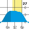 Umnak Island tide chart for Wednesday, December 27, 2023