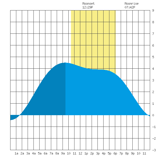 Umnak Island tide chart for Thursday, December 28, 2023