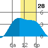 Umnak Island tide chart for Thursday, December 28, 2023