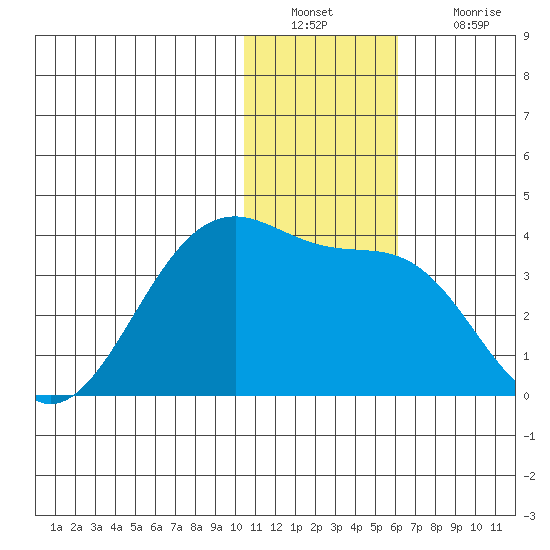 Umnak Island tide chart for Friday, December 29, 2023