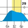 Umnak Island tide chart for Friday, December 29, 2023