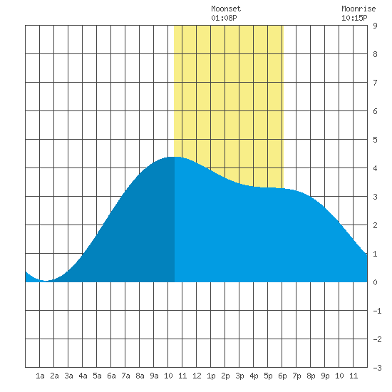 Umnak Island tide chart for Saturday, December 30, 2023