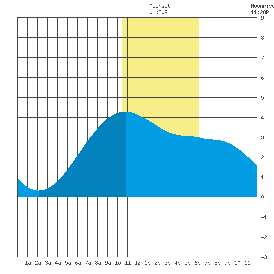 Umnak Island tide chart for Sunday, December 31, 2023