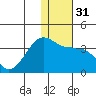 Umnak Island tide chart for Sunday, December 31, 2023