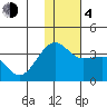 Umnak Island tide chart for Monday, December 4, 2023