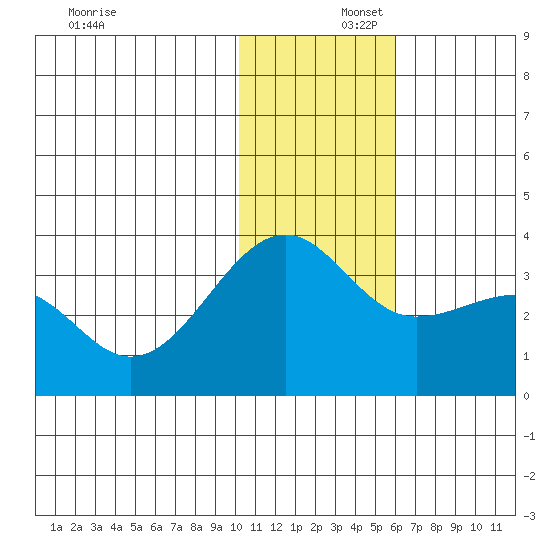 Umnak Island tide chart for Tuesday, December 5, 2023