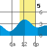 Umnak Island tide chart for Tuesday, December 5, 2023