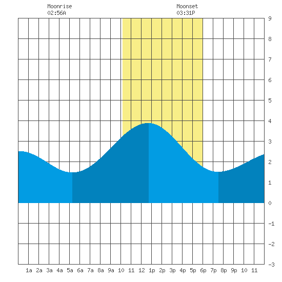 Umnak Island tide chart for Wednesday, December 6, 2023