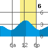 Umnak Island tide chart for Wednesday, December 6, 2023