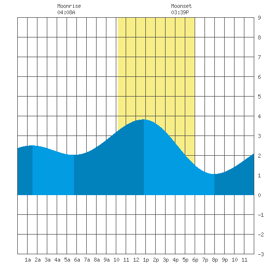 Umnak Island tide chart for Thursday, December 7, 2023