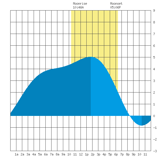 Umnak Island tide chart for Wednesday, January 10, 2024