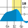 Umnak Island tide chart for Wednesday, January 10, 2024