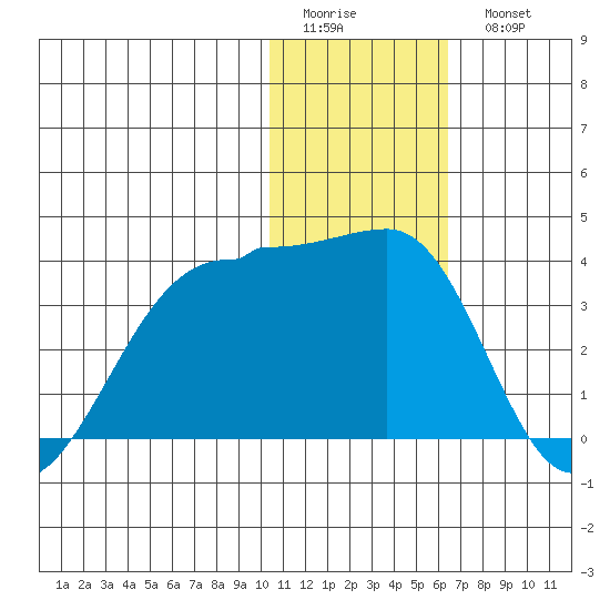 Umnak Island tide chart for Friday, January 12, 2024