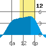 Umnak Island tide chart for Friday, January 12, 2024
