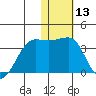 Umnak Island tide chart for Saturday, January 13, 2024