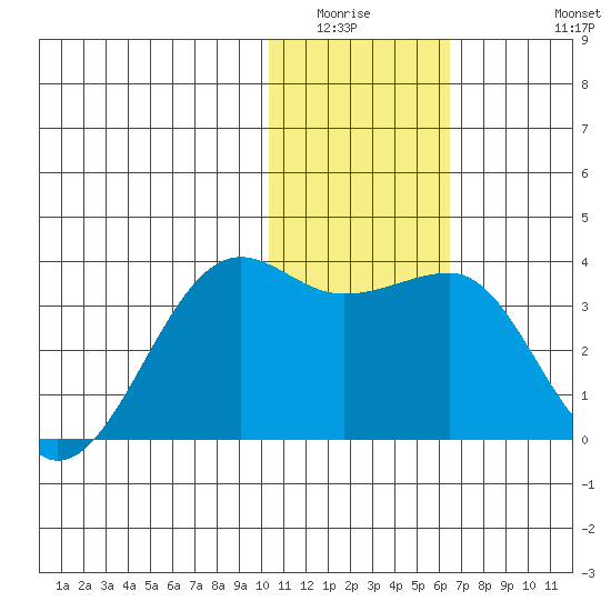 Umnak Island tide chart for Sunday, January 14, 2024