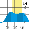 Umnak Island tide chart for Sunday, January 14, 2024
